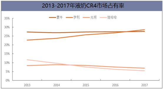 我国液态奶行业竞争格局及未来发展方向分析，液态奶进口冲击严峻